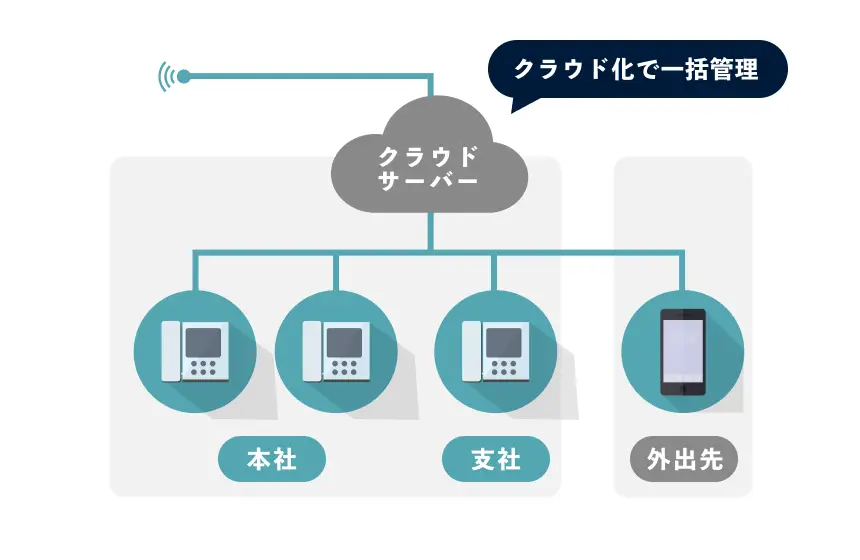 Smart desk クラウドフォン